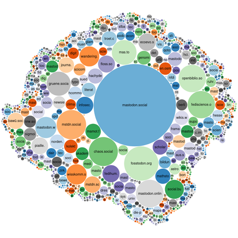 Enormous bubble chart with a big Mastodon.social, followed by smaller bubbles like fosstodon.org, chaos.social, fediscience.org and many many more, listed by the mentioned link